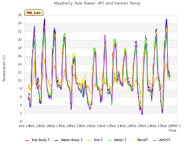 plot of Mayberry Tule Tower: IRT and Sensor Temp