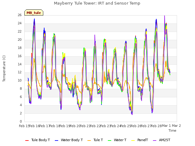 plot of Mayberry Tule Tower: IRT and Sensor Temp