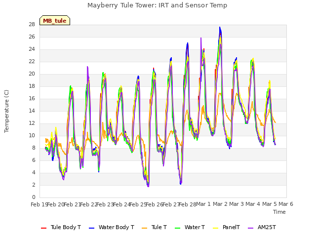 plot of Mayberry Tule Tower: IRT and Sensor Temp