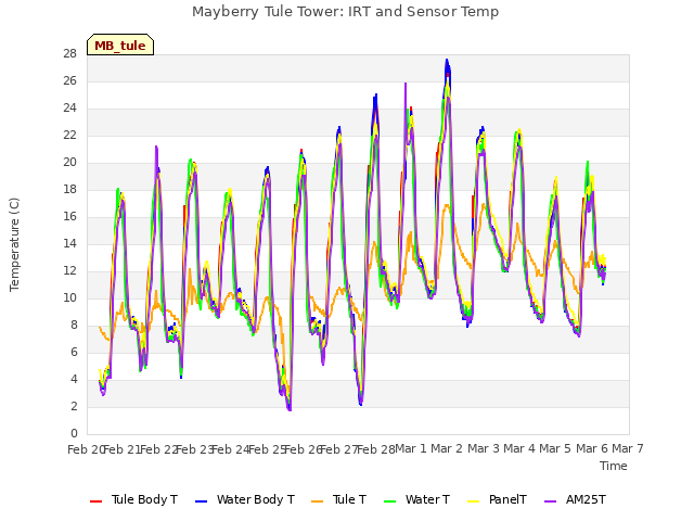 plot of Mayberry Tule Tower: IRT and Sensor Temp