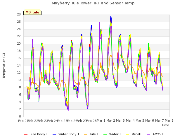 plot of Mayberry Tule Tower: IRT and Sensor Temp