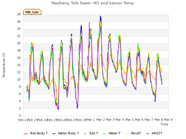 plot of Mayberry Tule Tower: IRT and Sensor Temp