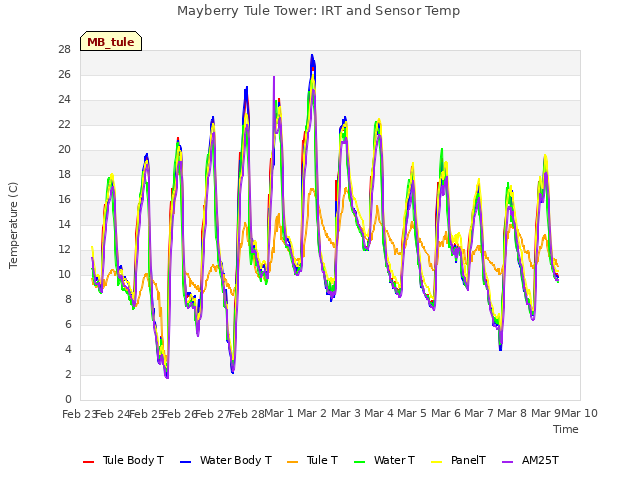 plot of Mayberry Tule Tower: IRT and Sensor Temp