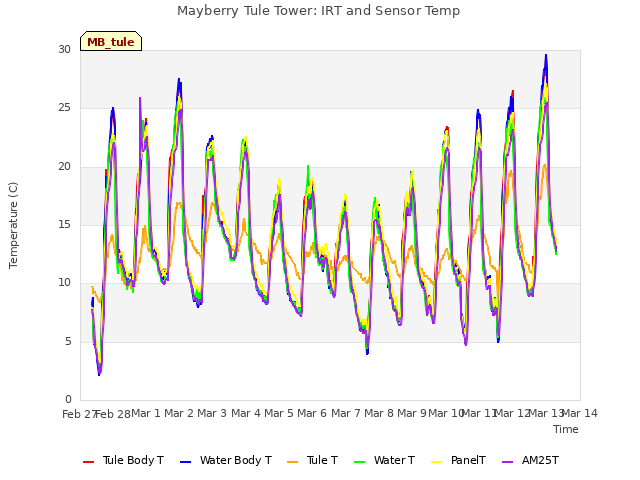 plot of Mayberry Tule Tower: IRT and Sensor Temp