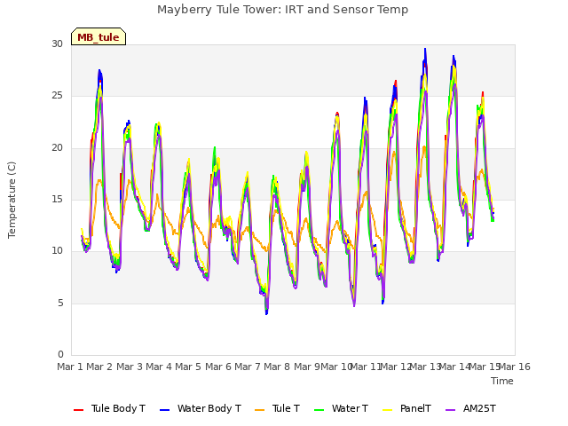 plot of Mayberry Tule Tower: IRT and Sensor Temp