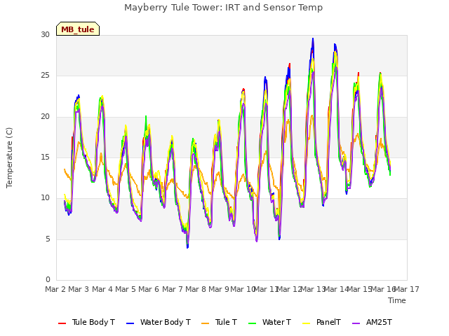 plot of Mayberry Tule Tower: IRT and Sensor Temp