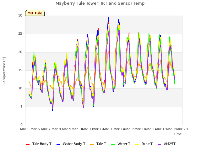 plot of Mayberry Tule Tower: IRT and Sensor Temp