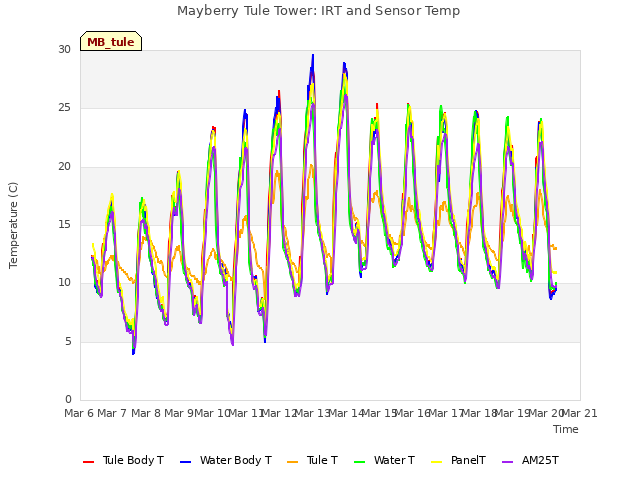 plot of Mayberry Tule Tower: IRT and Sensor Temp