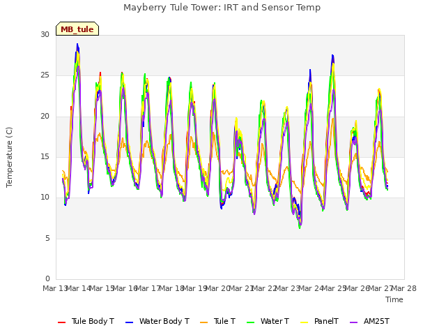 plot of Mayberry Tule Tower: IRT and Sensor Temp