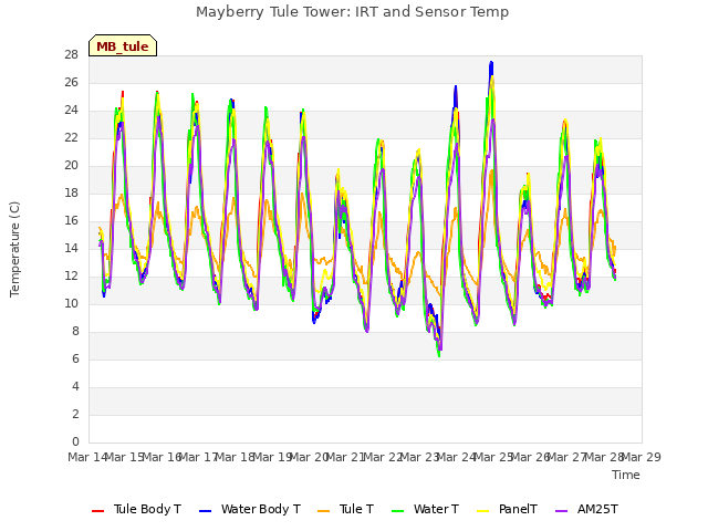 plot of Mayberry Tule Tower: IRT and Sensor Temp