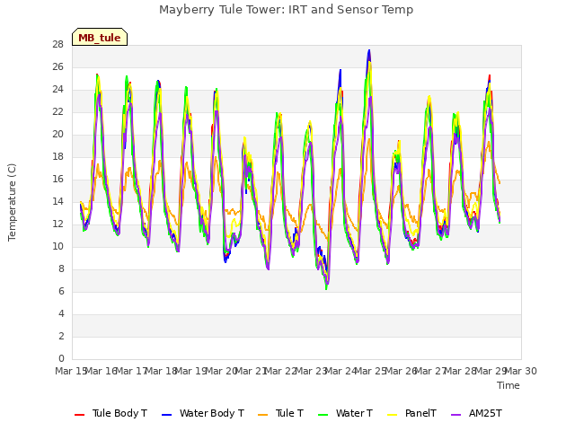 plot of Mayberry Tule Tower: IRT and Sensor Temp
