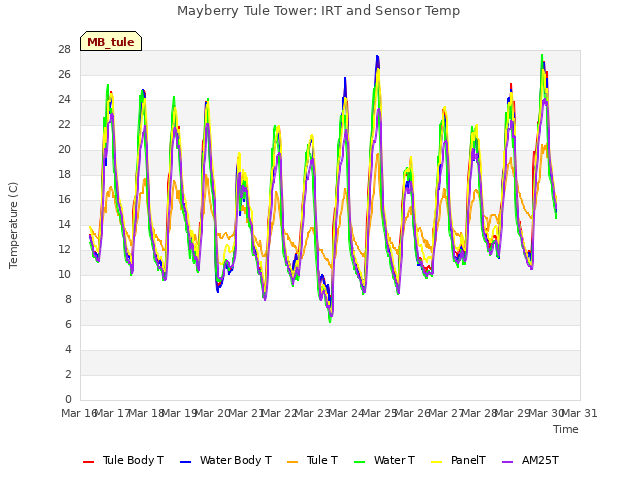 plot of Mayberry Tule Tower: IRT and Sensor Temp