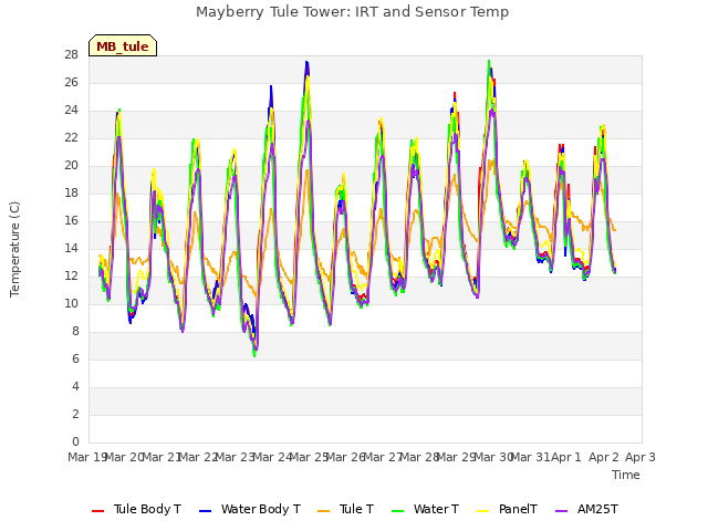 plot of Mayberry Tule Tower: IRT and Sensor Temp