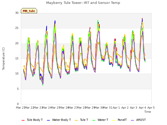 plot of Mayberry Tule Tower: IRT and Sensor Temp