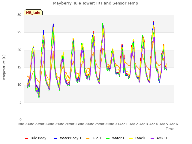 plot of Mayberry Tule Tower: IRT and Sensor Temp