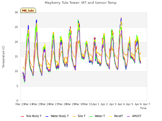 plot of Mayberry Tule Tower: IRT and Sensor Temp