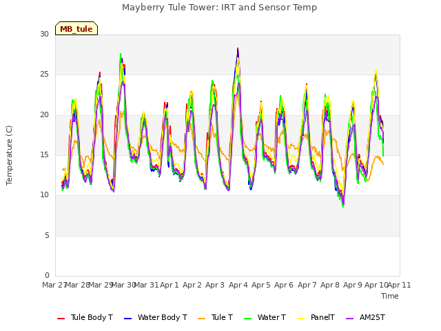 plot of Mayberry Tule Tower: IRT and Sensor Temp