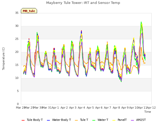 plot of Mayberry Tule Tower: IRT and Sensor Temp