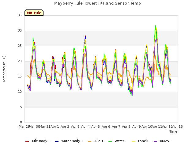 plot of Mayberry Tule Tower: IRT and Sensor Temp