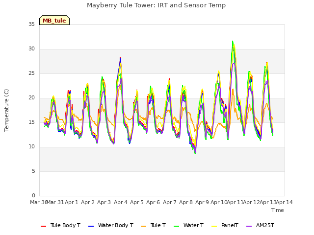 plot of Mayberry Tule Tower: IRT and Sensor Temp