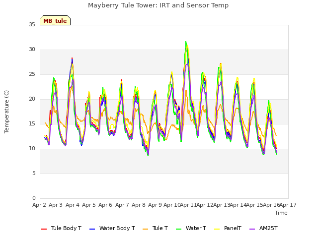 plot of Mayberry Tule Tower: IRT and Sensor Temp