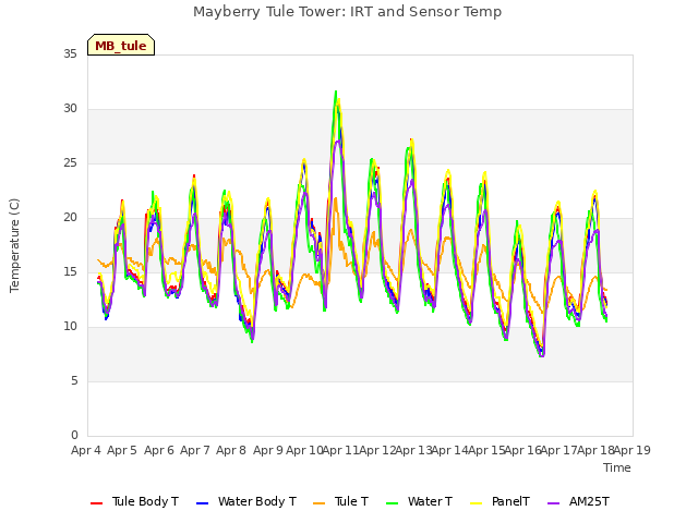 plot of Mayberry Tule Tower: IRT and Sensor Temp