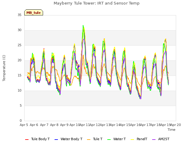 plot of Mayberry Tule Tower: IRT and Sensor Temp