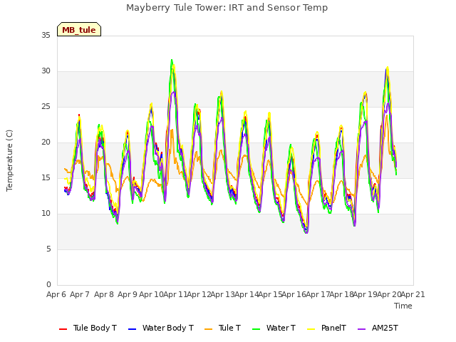 plot of Mayberry Tule Tower: IRT and Sensor Temp