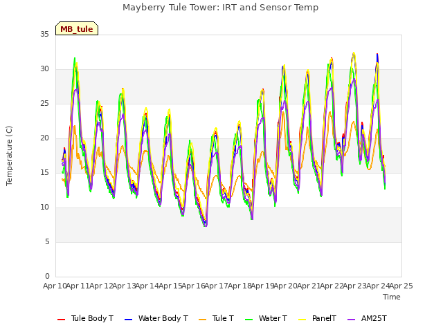 plot of Mayberry Tule Tower: IRT and Sensor Temp