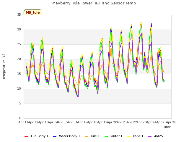 plot of Mayberry Tule Tower: IRT and Sensor Temp