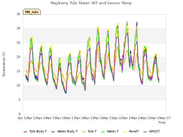 plot of Mayberry Tule Tower: IRT and Sensor Temp