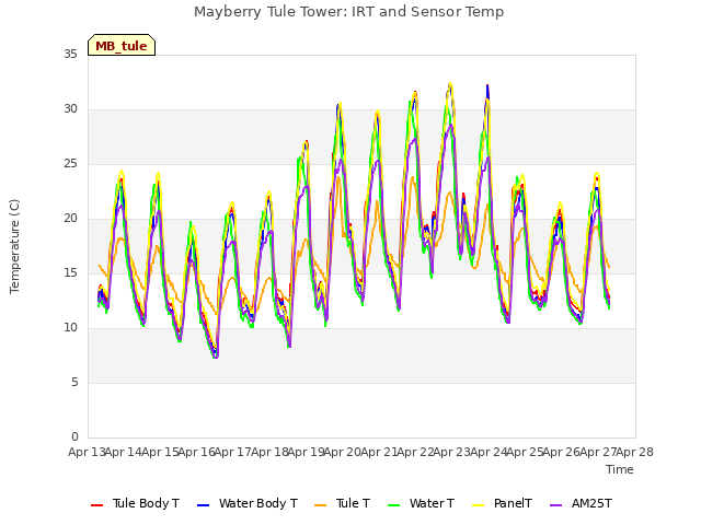 plot of Mayberry Tule Tower: IRT and Sensor Temp