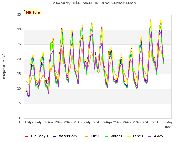 plot of Mayberry Tule Tower: IRT and Sensor Temp