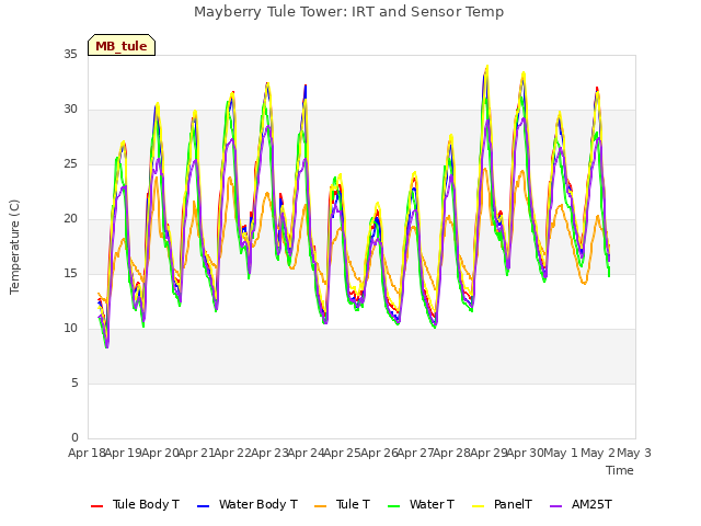 plot of Mayberry Tule Tower: IRT and Sensor Temp