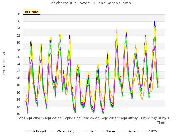 plot of Mayberry Tule Tower: IRT and Sensor Temp