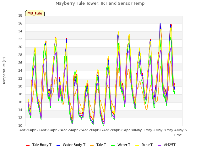 plot of Mayberry Tule Tower: IRT and Sensor Temp