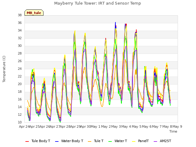 plot of Mayberry Tule Tower: IRT and Sensor Temp