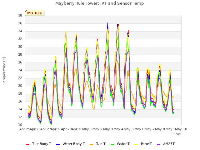 plot of Mayberry Tule Tower: IRT and Sensor Temp