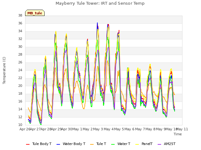 plot of Mayberry Tule Tower: IRT and Sensor Temp