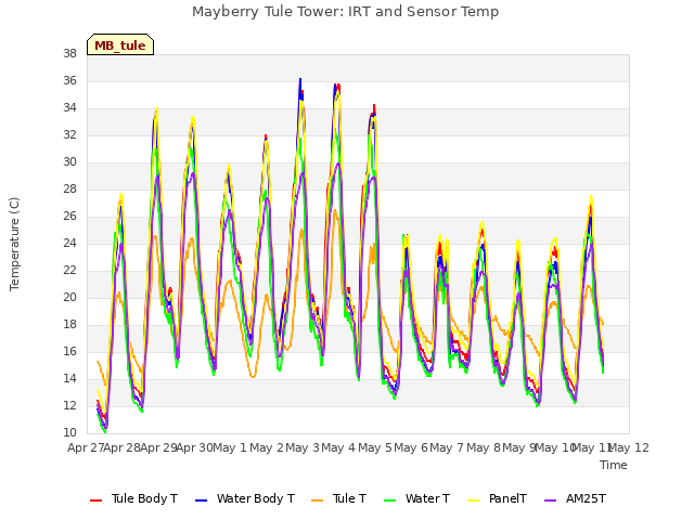 plot of Mayberry Tule Tower: IRT and Sensor Temp