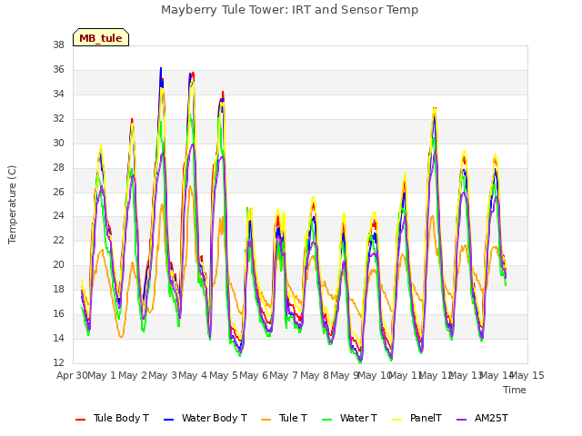 plot of Mayberry Tule Tower: IRT and Sensor Temp