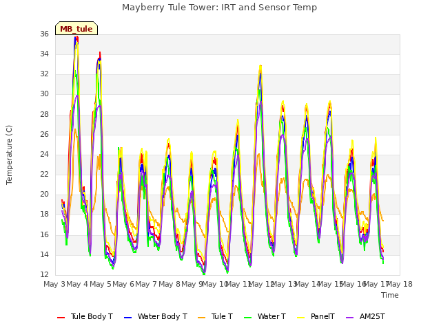 plot of Mayberry Tule Tower: IRT and Sensor Temp