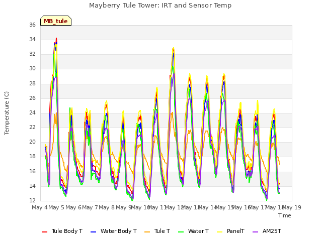 plot of Mayberry Tule Tower: IRT and Sensor Temp