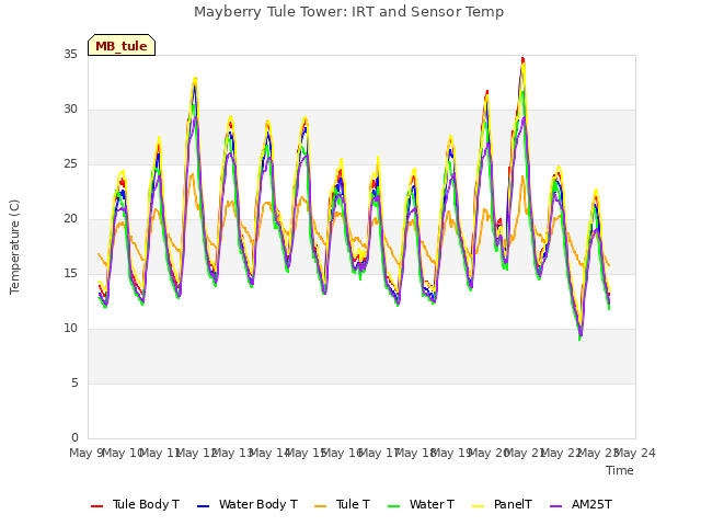 plot of Mayberry Tule Tower: IRT and Sensor Temp