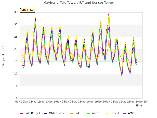 plot of Mayberry Tule Tower: IRT and Sensor Temp