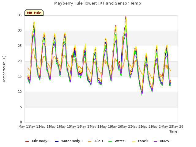 plot of Mayberry Tule Tower: IRT and Sensor Temp