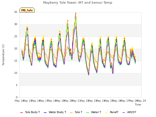 plot of Mayberry Tule Tower: IRT and Sensor Temp