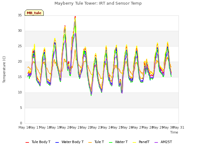 plot of Mayberry Tule Tower: IRT and Sensor Temp