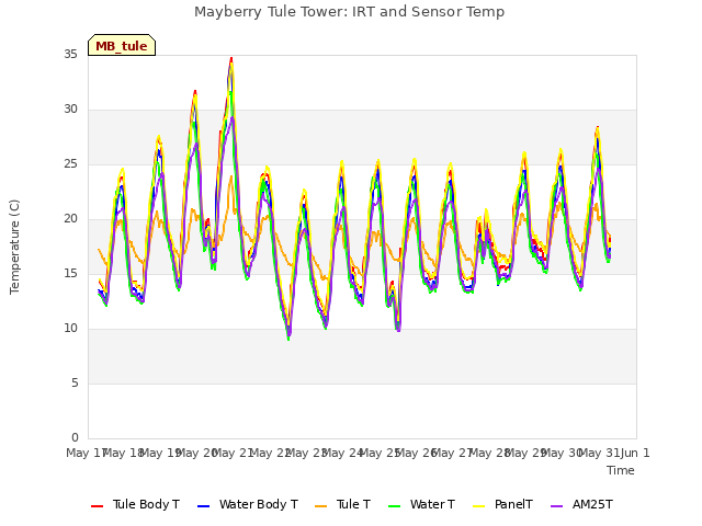 plot of Mayberry Tule Tower: IRT and Sensor Temp