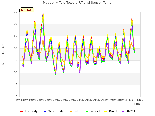 plot of Mayberry Tule Tower: IRT and Sensor Temp